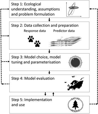 Reliability in Distribution Modeling—A Synthesis and Step-by-Step Guidelines for Improved Practice